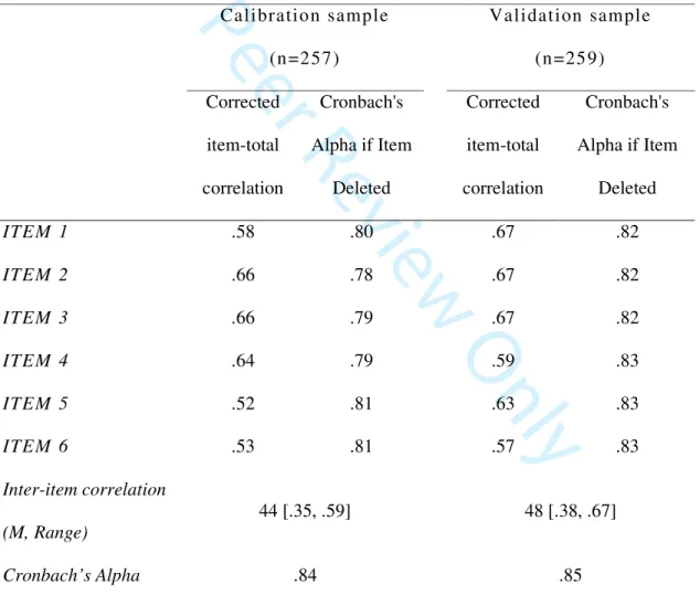 Table 4. Cronbach’s alpha coefficients and items correlations for Portuguese version of  the Polyamory in the calibration sample and in the validation sample