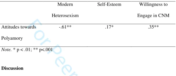 Table 5. Pearson’s Correlations between attitudes towards Polyamory, self-esteem and  willingness to engage in consensual non-monogamies (n=259)