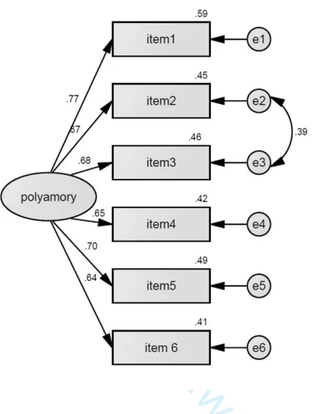 Figure 1. Confirmatory Factor Analysis of the Portuguese version of the Attitudes  Toward Polyamory Scale (ATP)
