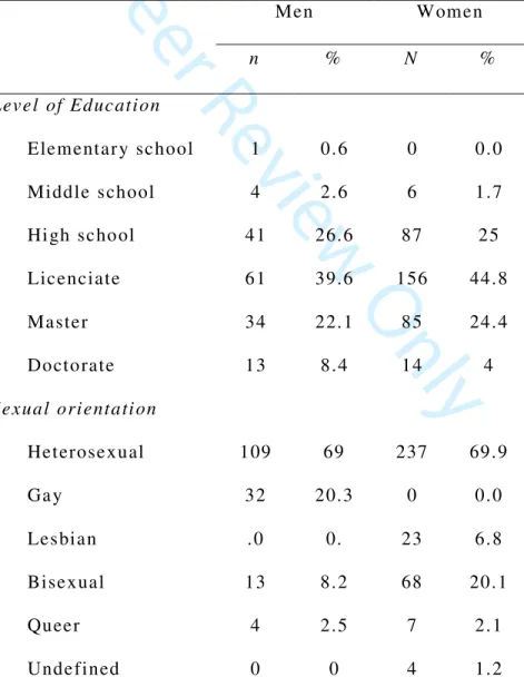 Table 1. Socio-demographic characteristics of the sample (N = 519). 