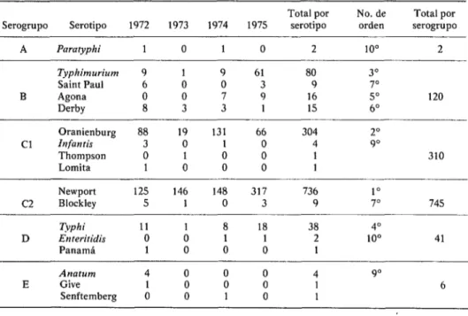 CUADRO  l-Distribución  anual  de  serotipos  por  serogrupos.  Serogrupo  Serotipo  1972  1973  1974  1975  Total  por serotipo  No