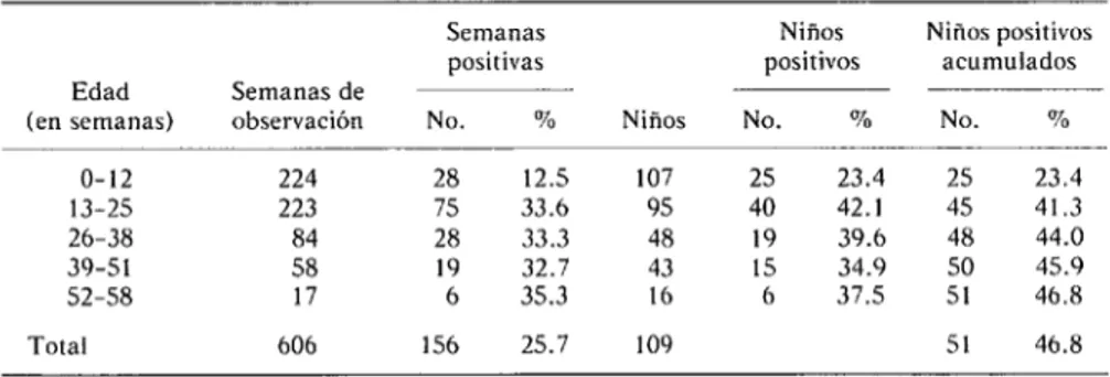 CUADRO  1-Prevolencia  de  la  excreción  de  citomegalovirus  (CMV)  durante  el  primer  año  de  vida  de  109  niños  estudiados  prospectivamente  en  Santa  María  Cauqué,  Guatemala,  1972-1974 