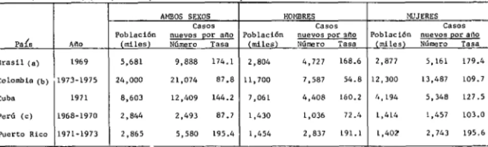 CUADRO  J-Las  cuatro  principales  localizaciones  del  cáncer  en  Aménca  Latina  segirn  mortalidad
