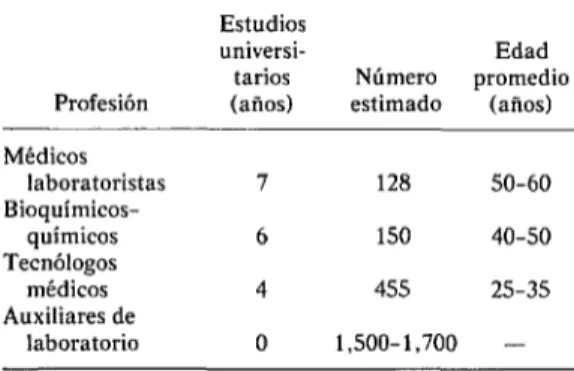 CUADRO  I-Profesionales  de  salud  en  los  laboro-  torios  Clínicas  del  Servicio  Nacional  de  Salud  (SNS),  Chile