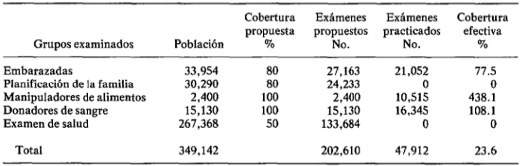 CUADRO  l-Cumplimiento  del  programa  de  localización  de  casos  de  sífilis  mediante  el  examen  VDRL,  área  sur,  Santiago,  Chile,  1974