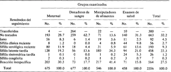 CUADRO  4--Seguimiento  de  casos  con  VDRL  reactivo,  6reo  sur,  Santiago,  Chile,  1974  Grupos  examinados  Total  Resultados  del  seguimiento  Transferidos  No tratados  Sano 