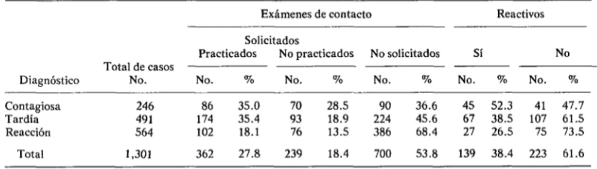 CUADRO  ó-Estudio  de  contactos  en  cosos  de  sífilis,  según  diagnóstico,  área  sur,  Santiago,  Chile,  1974