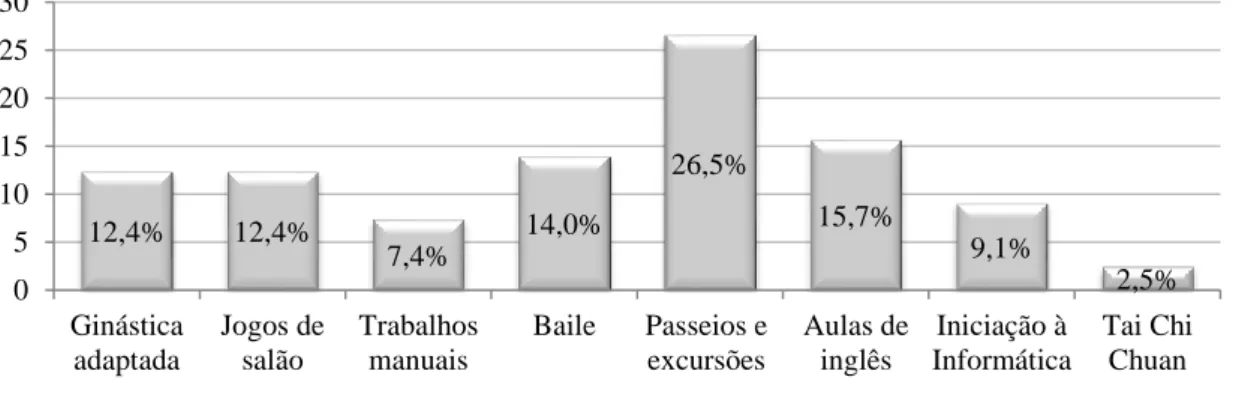 Gráfico 4. 1 -Distribuição dos inquiridos segundo as atividades de lazer praticadas na  instituição