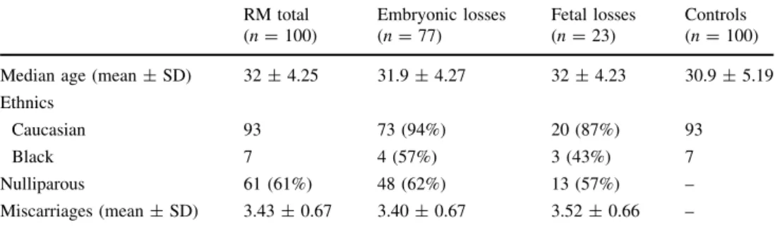 Table 3 Prevalence of FVL and PT G20210A in patients and controls