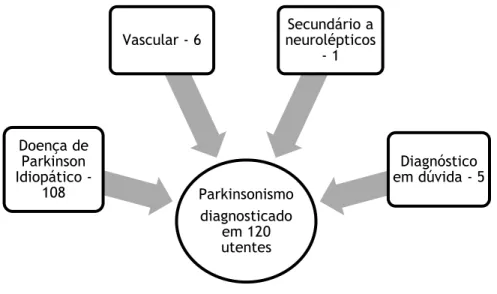 Figura 4 - Casuística da DP e Parkinsonismo no CHCB 