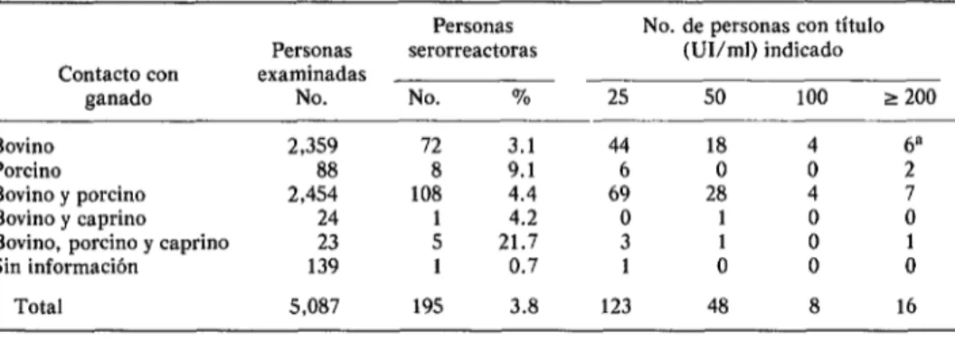 CUADRO  3-Serorreactividad  en  lo  población  de  alto  riesgo  según  ocupación  y forma  de  manejar  el  ganado,  Panamó,  1968