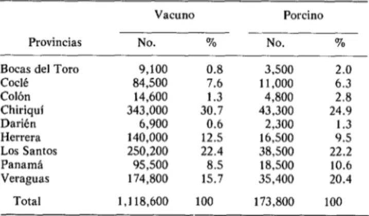 CUADRO  4-Existencia  de  ganada  vacuno  y  porcino  por  pro-  vincias,  en  Panam6,&#34;  1968