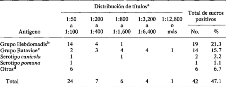 CUADRO  1-Prevalencia  de  seraaglutininas  leptospirales  predominantes  en  89armadillas  capturados  en  cuatro  explotaciones  ganaderas  de  Argentina