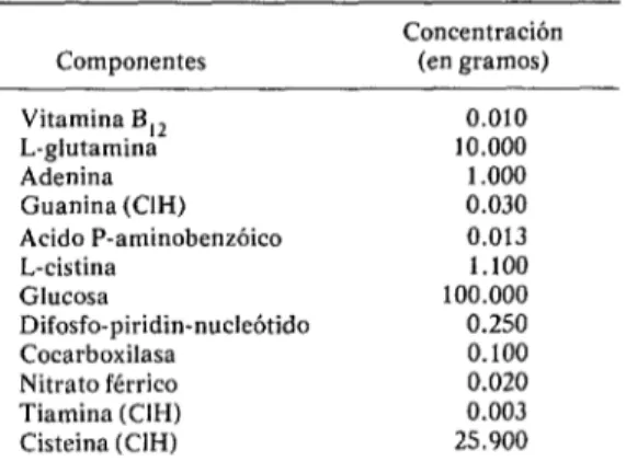 CUADRO  P-Composición  de  la  mezcla  enriquece-  dora  Iso-vitalex  (BBL)  en  gramos  por  litro  (2  ml  por  cada  100  mi  de  medio  de  cultivo)