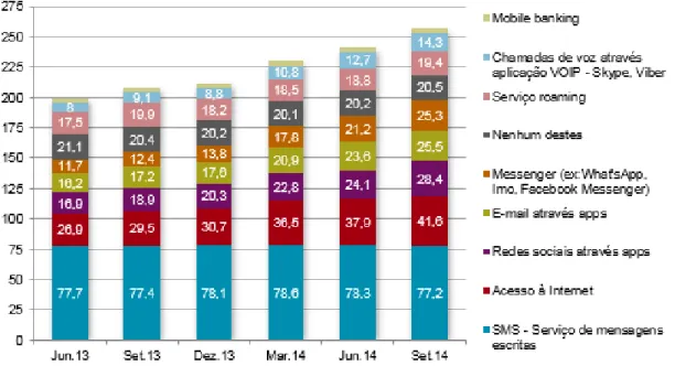 Gráfico 1 - Nível de utilização de outros serviços no telemóvel – 2014.