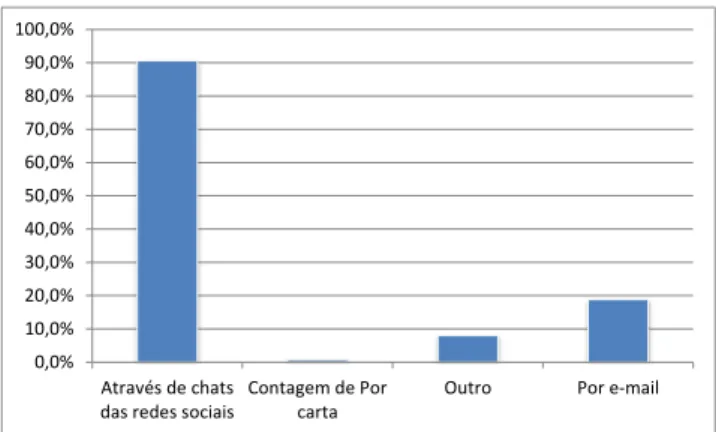 Gráfico 8 – Representação gráfica das outras formas de comunicação, para além dos SMS