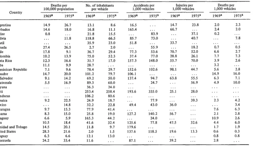 Table  2.  Rates  calculated  from  data  in  Table  1: Deaths  per  100,000  inhabitants;  number  of  persons per  vehicle; 