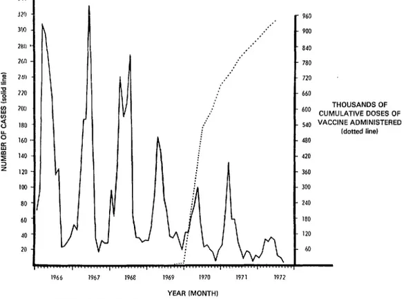 Figure  1.  Reported  incidence  of  rubella  and  cumulative  rubella  vaccine  use in  New York  State,  exclusive  of  New  York  City,  1966-1972