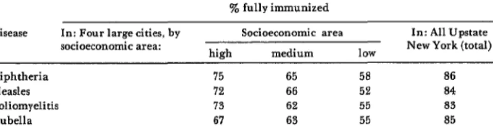 Table  1.  Percentages  of  fully  immunized  children  among  school entrants  in  Upstate  New  York  and  in  four  large  cities*  by  socioeconomic  area