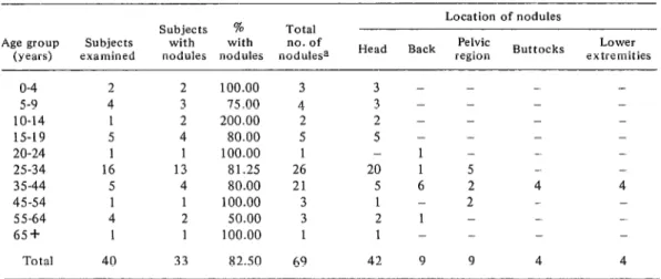 Table  3.  Number and distribution  of  nodules found  on  members  of  the Coyowa-teri  tribe,  Coyowa-teri  Mission, Amazonas, Venezuela (April  1975)
