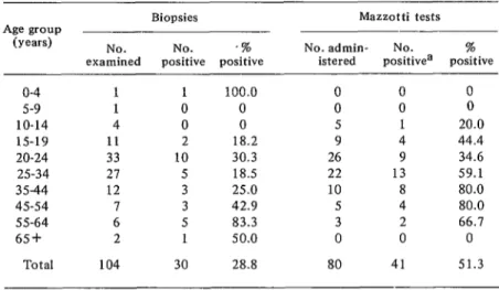 Table  I.  Biopsy  and Mazzotti  test results obtained  from  members of  the  Niayoba-teri  and Mayuba-teri  tribes at Parima,  Federal  Territory 