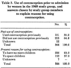 Table  3.  Use of  contraception  prior  to  admission  by  women  in  the  1969 study  group,  and  amwers  chosen by  study  group  members 