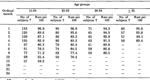 Table  5.  Cumulative  continuation  rates per  100 first  insertions,*  by  age group  and  ordinal  month  of  use, among  members  of  the  1969 study  group