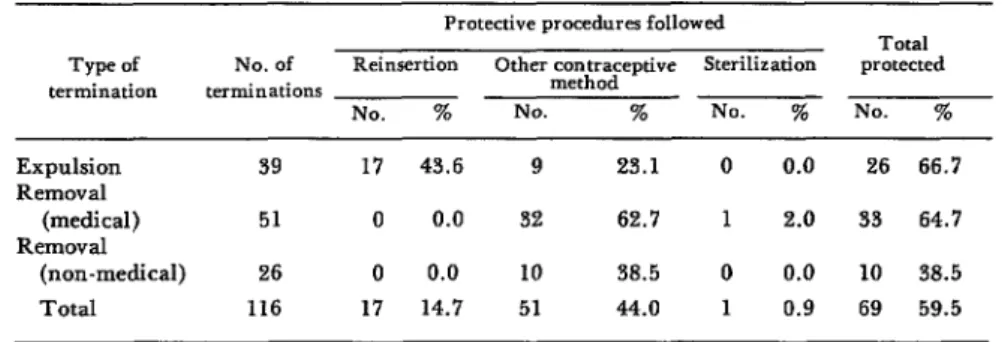 Table  7.  Protection  obtained  against  pregnancy  by  members  of  the  1969  study  group  following  first  segment  expulsions  and  removals