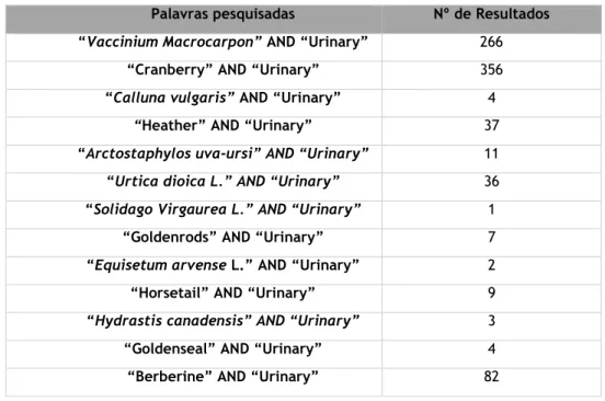 Tabela 1: Palavras pesquisadas e número de resultados obtidos na PubMed. 