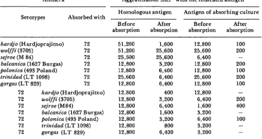 Table  2.  Results  of  cross-agglutination-absorption  tests with  the  L@os@n  isolate  from  armadillo  No