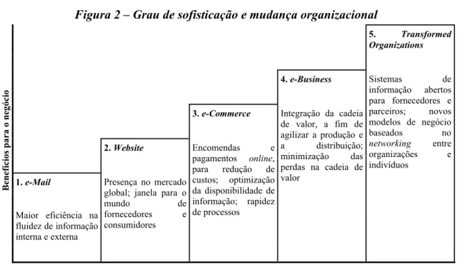 Figura 2 – Grau de sofisticação e mudança organizacional 