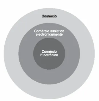 Figura 3 – Tipos de comércio 