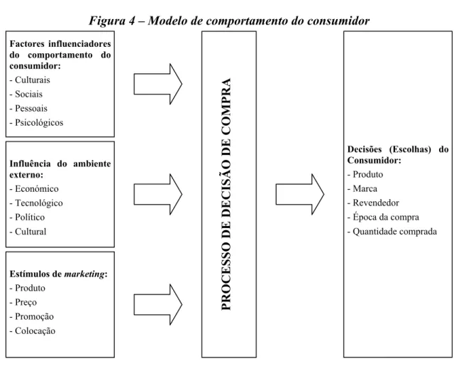 Figura 4 – Modelo de comportamento do consumidor 
