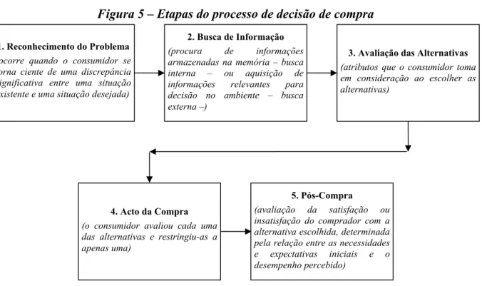 Figura 5 – Etapas do processo de decisão de compra 