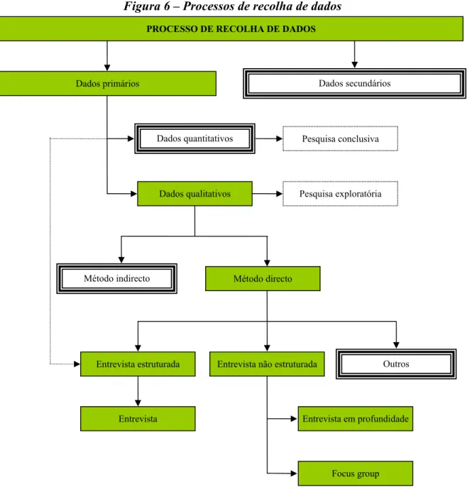 Figura 6 – Processos de recolha de dados 