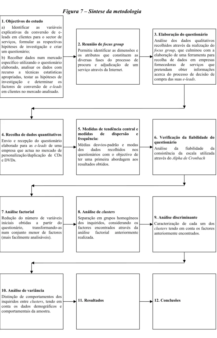 Figura 7 – Síntese da metodologia 