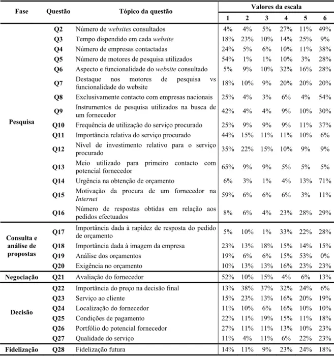 Tabela 8 – Frequências dos valores da escala associadas às respostas dos inquiridos 