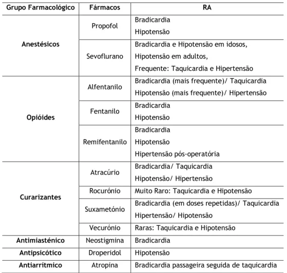 Tabela 1 – Reacções adversas (RA) de fármacos usados na cirurgia de ambulatório 