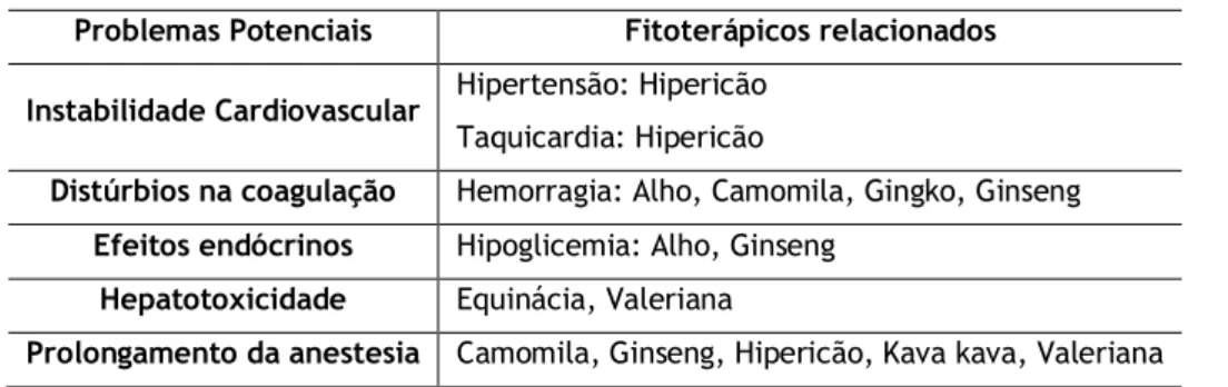 Tabela 2- Efeitos dos Fitoterápicos na anestesia 23 