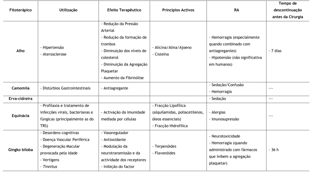 Tabela 3 – Quadro-resumo das características dos Fitoterápicos 21-26, 28,30-33 