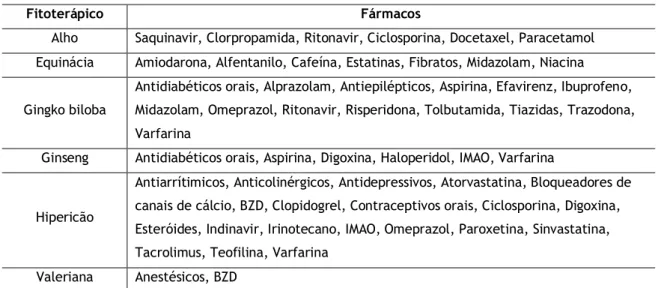 Tabela 4 – Interacções Fitoterápicos-fármacos  21,26,29 