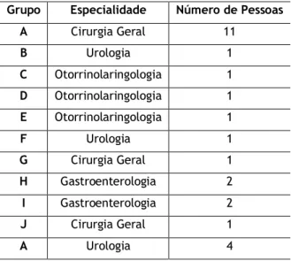 Tabela  7  –  Grupo  de  fármacos,  especialidade  cirúrgica  e  número  de  pessoas  intervencionadas  com  anestesia balanceada