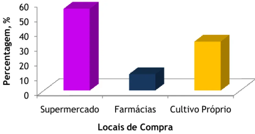 Gráfico 5 – Locais de compra dos Fitoterápicos, em percentagem. 