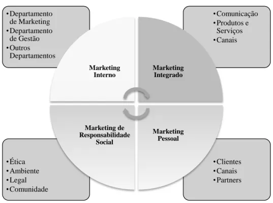 Figura 2 – Modelo de Marketing Holístico 