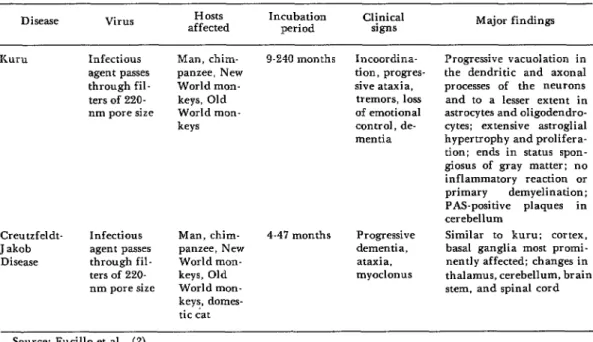 Table  1.  Chronic  infections  of  the  human  central  nervous  system  with  unconventional  agents