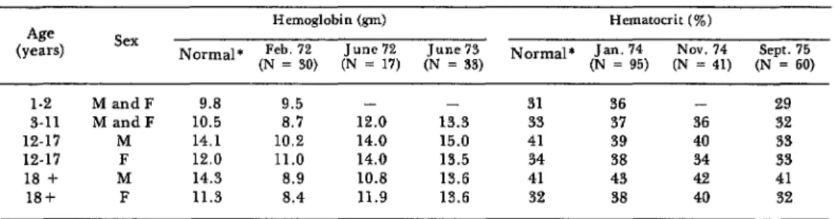 Table  2.  Hemoglobin  and  hematocrit  values  at  Las  Fuentes,  by  age  group  and  sex,  1972-1975