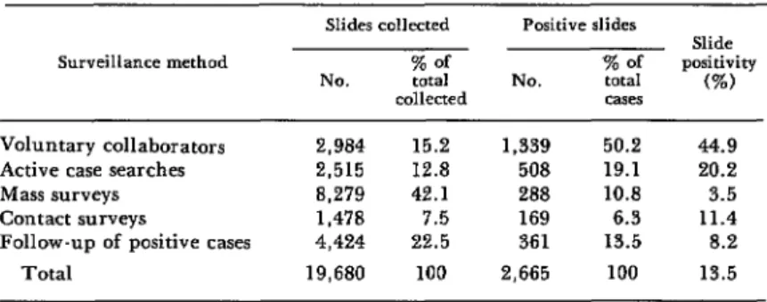 Table  3.  Results  of  various  swveillance  methods  used  in  District  13,  in  terms  of  slides  collected  and  malaria  casea detected  (1972)