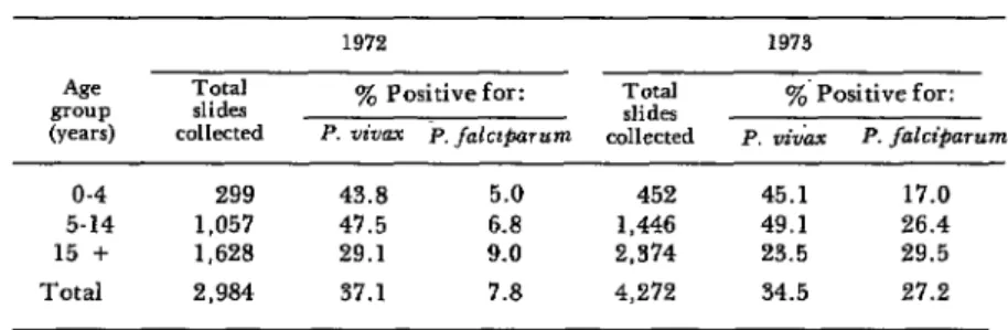 Table  4.  Ages  of  positive  subjects  whose  malaria  cases  were  detected  by  the  voluntary  collaborator  posts  (1972-1973  )