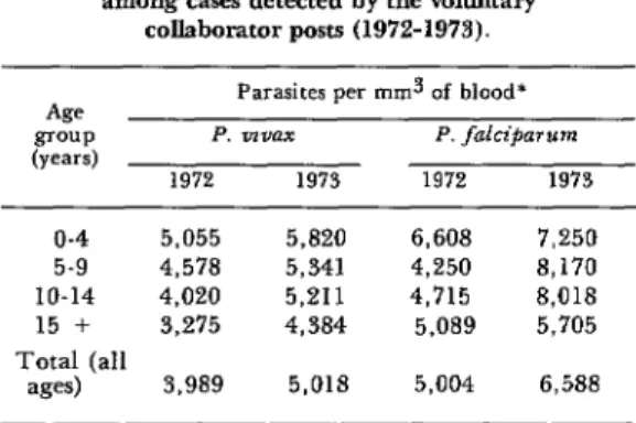 Table  6.  Average  parasite  densities,  by  age  group,  among  cases detected  by  the  voluntary 