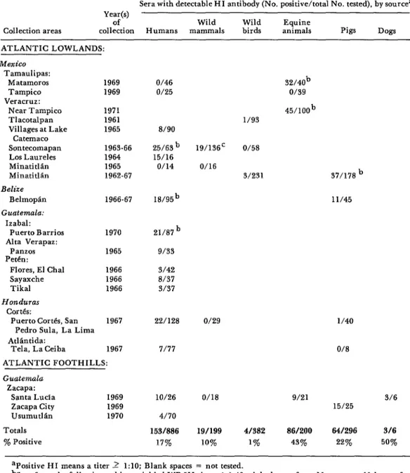 Table  1.  Prevalences  of  serum  HI  antibodies  reacting  with  WE  virus  in  people  and  animals  sampled  on  the  Atlantic  coastal  lowlands  of  Mexico,  Belize,  Guatemala,  and  Honduras  and  the 